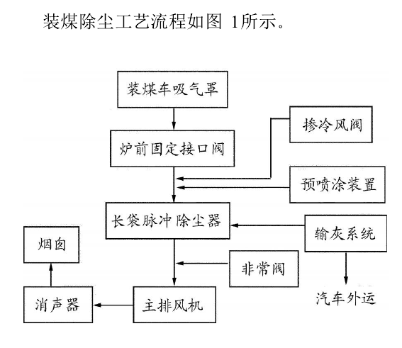 <b>焦化廠除塵器的推焦除塵流程</b>