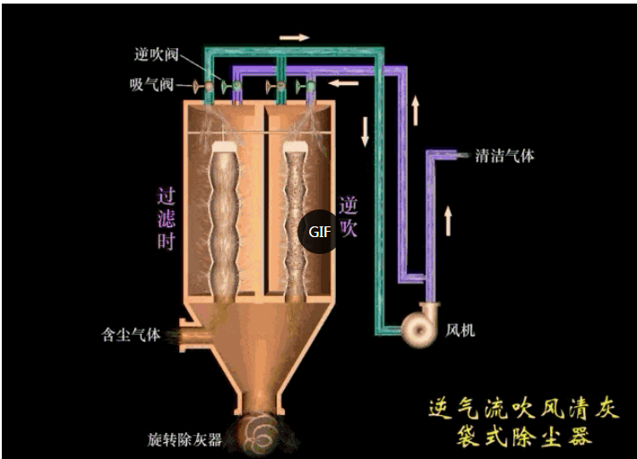 常見(jiàn)的除塵器工作原理圖